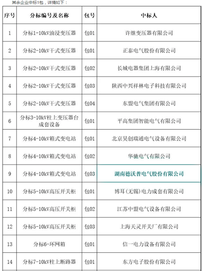 國網陜西電力4月8日最新協議庫存中標公告：56家企業中標